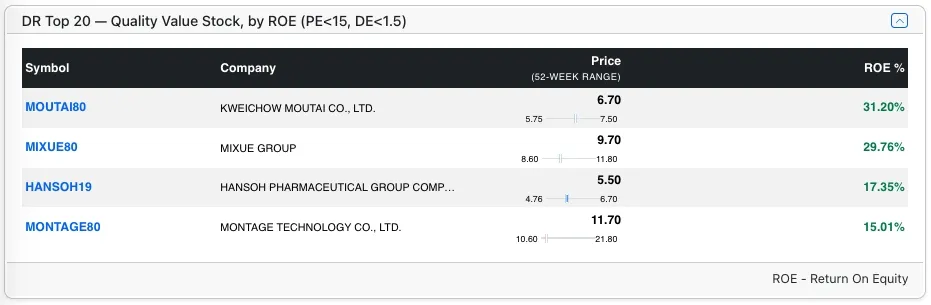 Top DR stocks by ROE