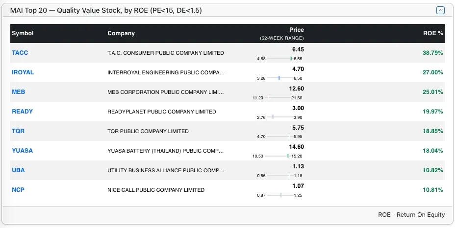 Top MAI stocks by ROE