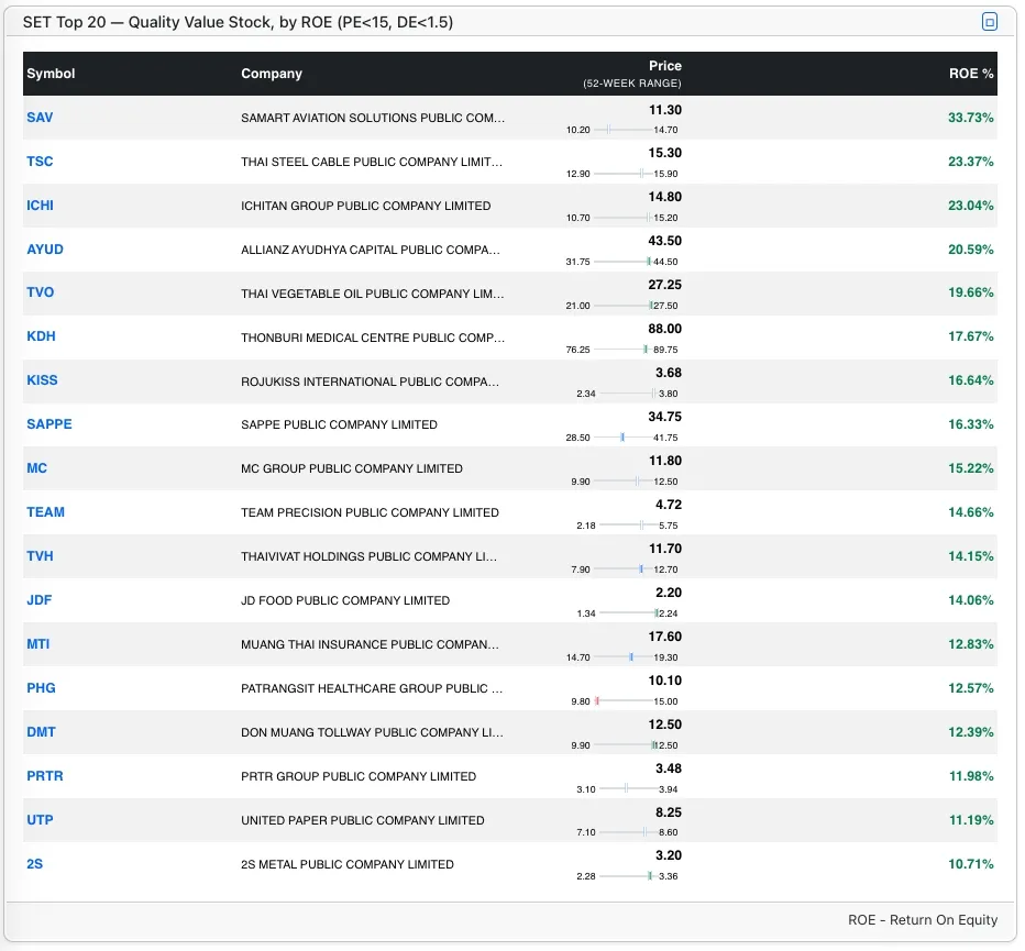 Top SET stocks by ROE
