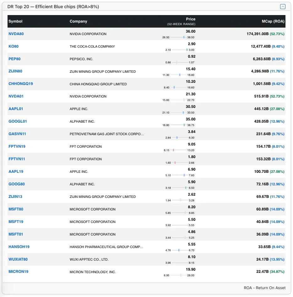 Top DR stocks by MarketCap with High ROA Top DR stocks by MarketCap with High ROA