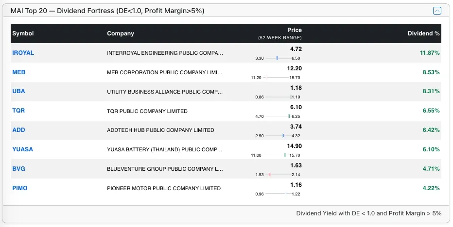 Top MAI stocks by Dividend Top MAI stocks by Dividend