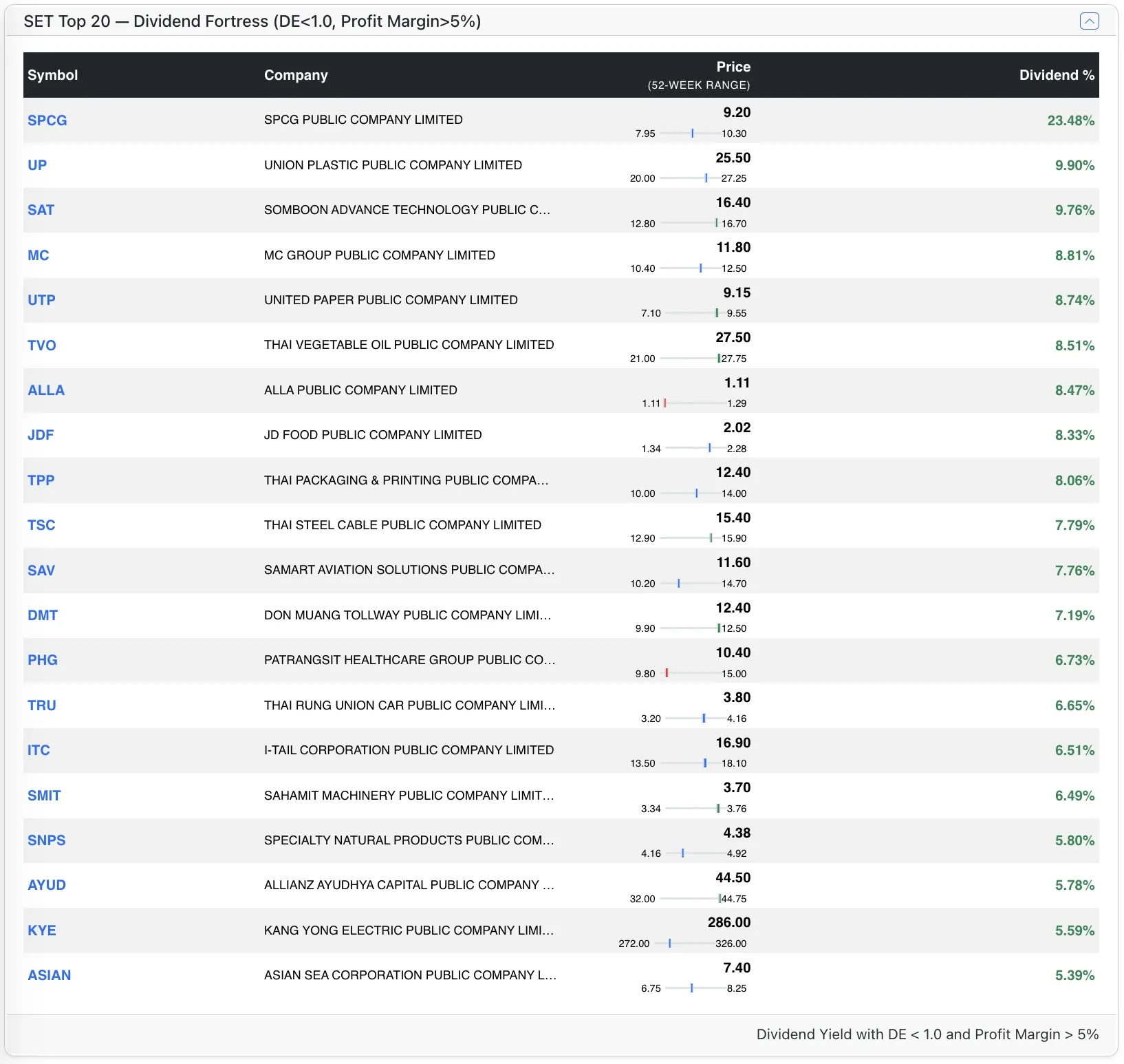 Top SET stocks by Dividend Top SET stocks by Dividend