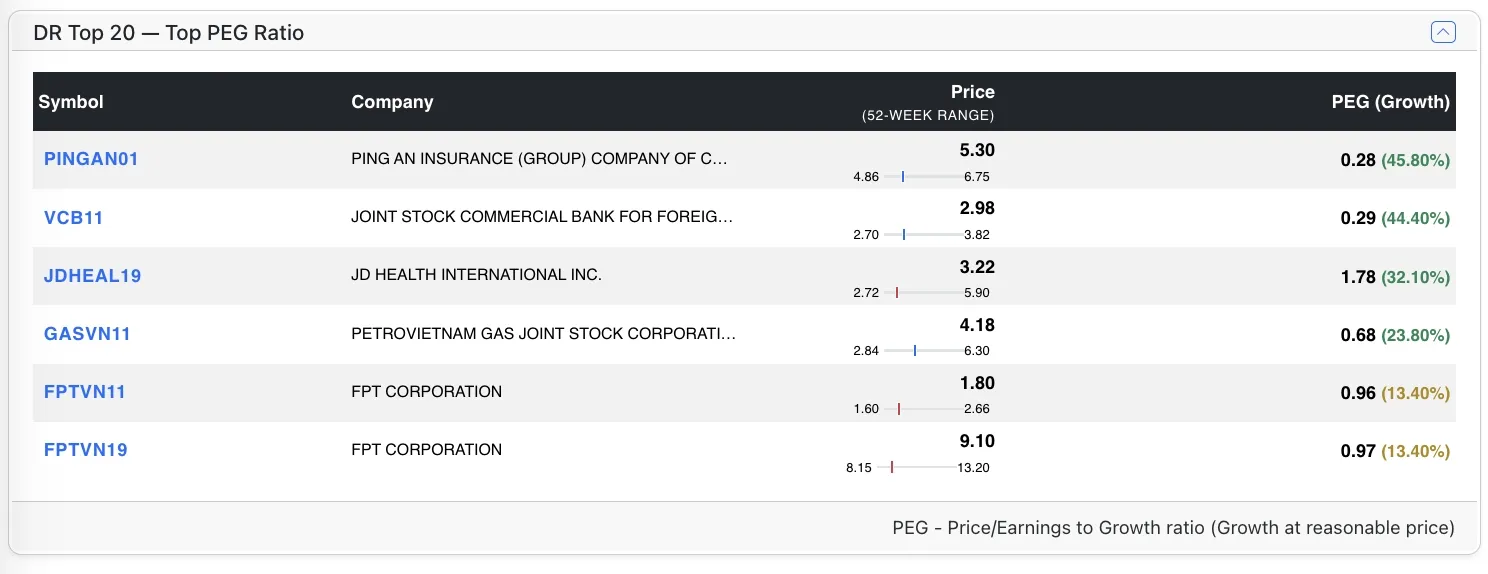 Top DR stocks by PEG Top DR stocks by PEG