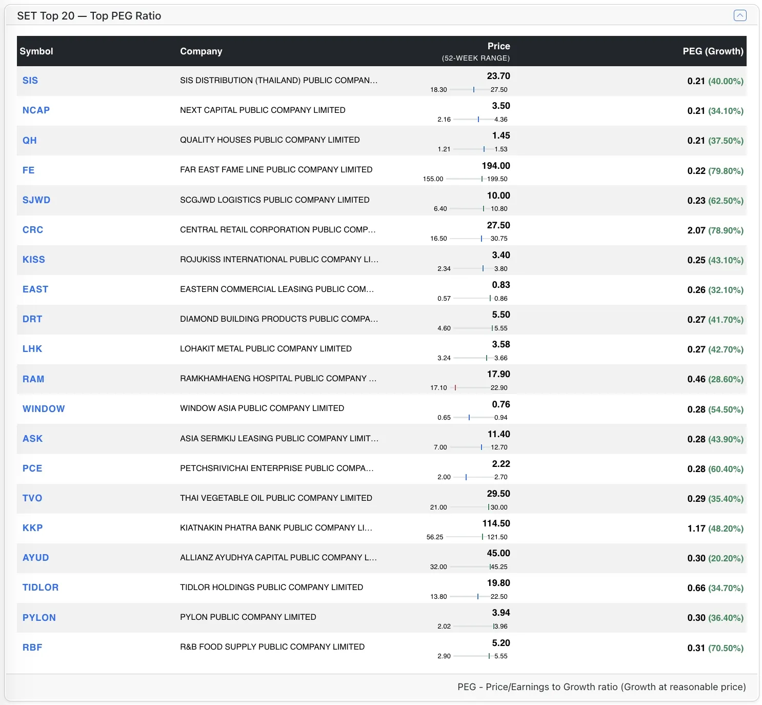 Top SET stocks by PEG Top SET stocks by PEG