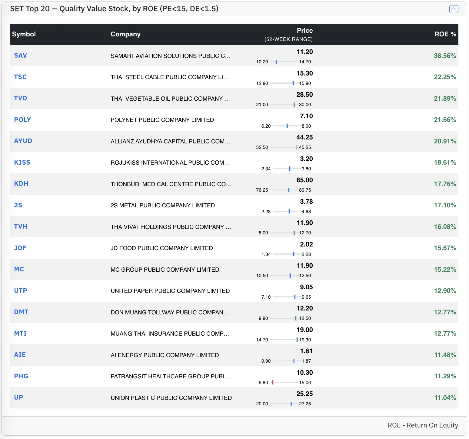 Top SET stocks by ROE Top SET stocks by ROE